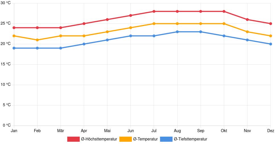 Temperaturverlauf in Mililani Town: Durchschnittstemperaturen der letzten 30 Jahre (1994–2024) nach Monat – Durchschnitt, Höchst- & Tiefstwerte der letzten 30 Jahre Liniendiagramm des Temperaturverlaufs in Mililani Town (Vereinigte Staaten) mit durchschnittlichen Temperaturen, Höchst- und Tiefstwerten pro Monat über die letzten 30 Jahre (1994–2024).