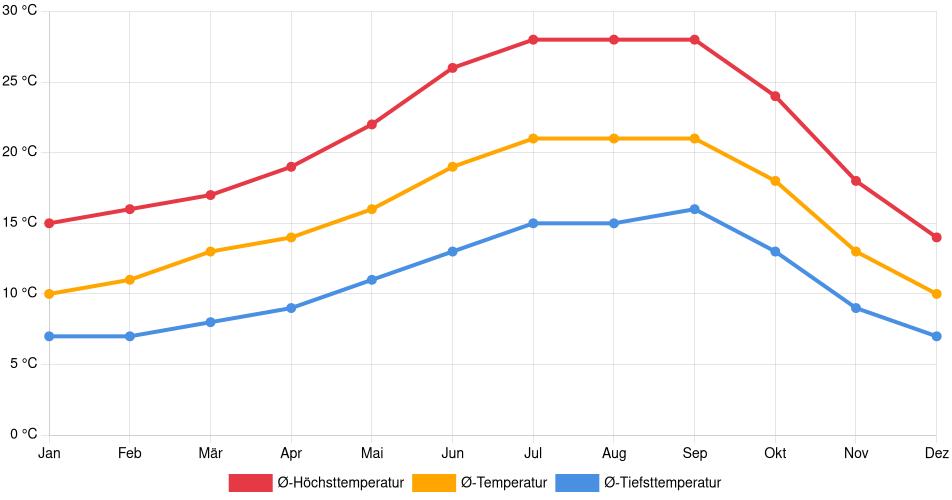 Temperaturverlauf in Milpitas: Durchschnittstemperaturen der letzten 30 Jahre (1994–2024) nach Monat – Durchschnitt, Höchst- & Tiefstwerte der letzten 30 Jahre Liniendiagramm des Temperaturverlaufs in Milpitas (Vereinigte Staaten) mit durchschnittlichen Temperaturen, Höchst- und Tiefstwerten pro Monat über die letzten 30 Jahre (1994–2024).