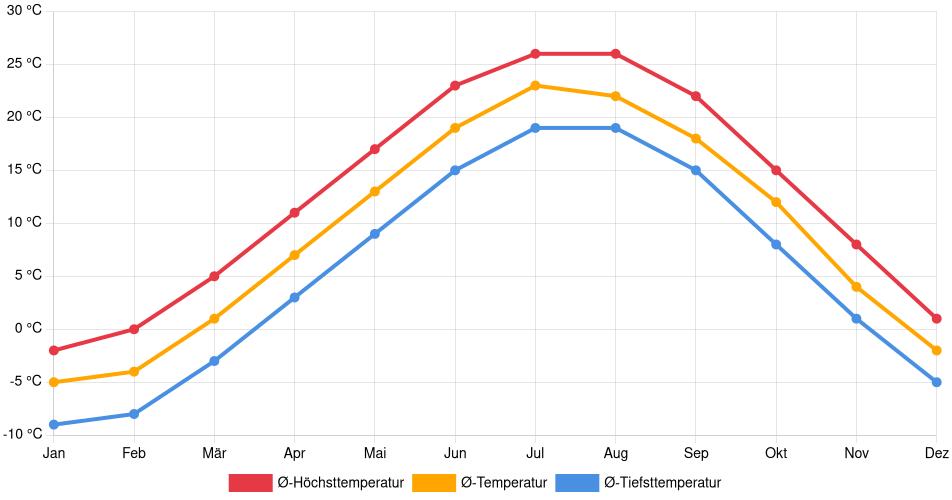 Temperaturverlauf in Milwaukee: Durchschnittstemperaturen der letzten 30 Jahre (1994–2024) nach Monat – Durchschnitt, Höchst- & Tiefstwerte der letzten 30 Jahre Liniendiagramm des Temperaturverlaufs in Milwaukee (Vereinigte Staaten) mit durchschnittlichen Temperaturen, Höchst- und Tiefstwerten pro Monat über die letzten 30 Jahre (1994–2024).