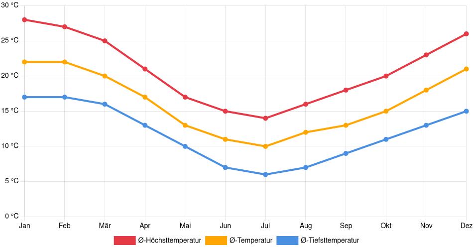 Temperaturverlauf in Minas: Durchschnittstemperaturen der letzten 30 Jahre (1994–2024) nach Monat – Durchschnitt, Höchst- & Tiefstwerte der letzten 30 Jahre Liniendiagramm des Temperaturverlaufs in Minas (Uruguay) mit durchschnittlichen Temperaturen, Höchst- und Tiefstwerten pro Monat über die letzten 30 Jahre (1994–2024).