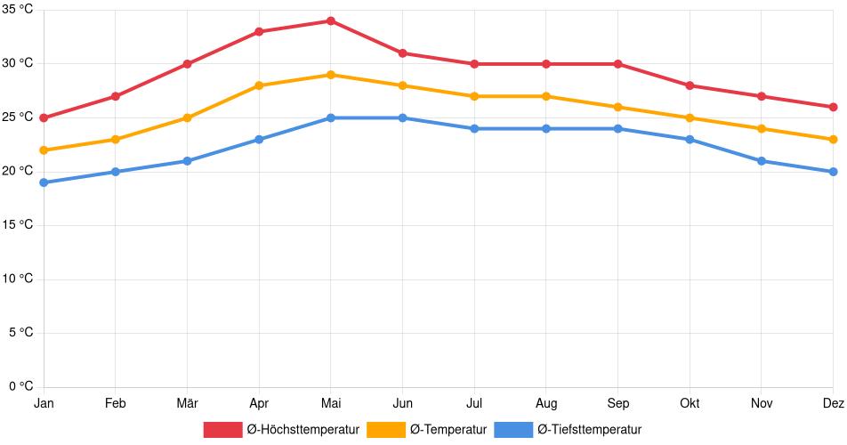 Temperaturverlauf in Minatitlán: Durchschnittstemperaturen der letzten 30 Jahre (1994–2024) nach Monat – Durchschnitt, Höchst- & Tiefstwerte der letzten 30 Jahre Liniendiagramm des Temperaturverlaufs in Minatitlán (Mexiko) mit durchschnittlichen Temperaturen, Höchst- und Tiefstwerten pro Monat über die letzten 30 Jahre (1994–2024).