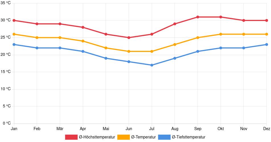 Temperaturverlauf in Mineros: Durchschnittstemperaturen der letzten 30 Jahre (1994–2024) nach Monat – Durchschnitt, Höchst- & Tiefstwerte der letzten 30 Jahre Liniendiagramm des Temperaturverlaufs in Mineros (Bolivien) mit durchschnittlichen Temperaturen, Höchst- und Tiefstwerten pro Monat über die letzten 30 Jahre (1994–2024).