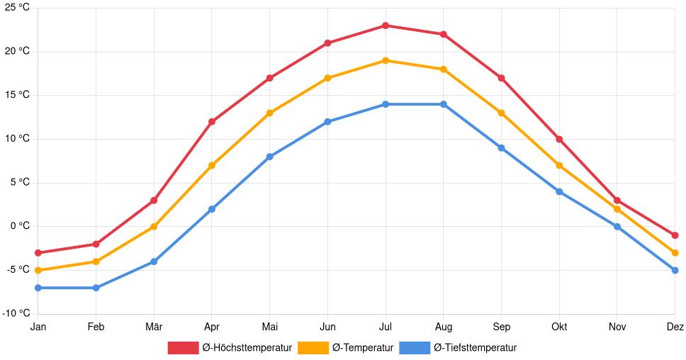 Liniendiagramm des Temperaturverlaufs in Minsk (Belarus) mit durchschnittlichen Temperaturen, Höchst- und Tiefstwerten pro Monat über die letzten 30 Jahre (1994–2024).