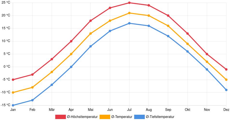 Temperaturverlauf in Mirabel: Durchschnittstemperaturen der letzten 30 Jahre (1994–2024) nach Monat – Durchschnitt, Höchst- & Tiefstwerte der letzten 30 Jahre Liniendiagramm des Temperaturverlaufs in Mirabel (Kanada) mit durchschnittlichen Temperaturen, Höchst- und Tiefstwerten pro Monat über die letzten 30 Jahre (1994–2024).
