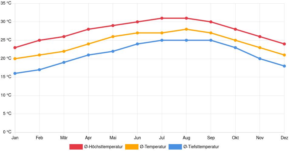 Temperaturverlauf in Miramar: Durchschnittstemperaturen der letzten 30 Jahre (1994–2024) nach Monat – Durchschnitt, Höchst- & Tiefstwerte der letzten 30 Jahre Liniendiagramm des Temperaturverlaufs in Miramar (Vereinigte Staaten) mit durchschnittlichen Temperaturen, Höchst- und Tiefstwerten pro Monat über die letzten 30 Jahre (1994–2024).
