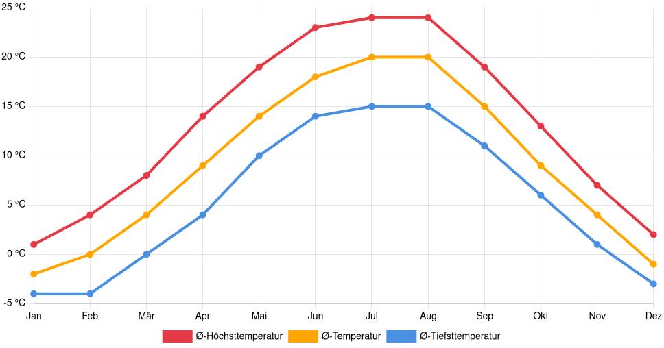 Liniendiagramm des Temperaturverlaufs in Miskolc (Ungarn) mit durchschnittlichen Temperaturen, Höchst- und Tiefstwerten pro Monat über die letzten 30 Jahre (1994–2024).