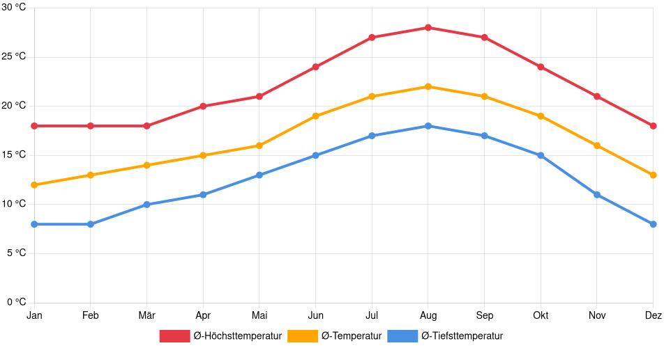 Temperaturverlauf in Mission Viejo: Durchschnittstemperaturen der letzten 30 Jahre (1994–2024) nach Monat – Durchschnitt, Höchst- & Tiefstwerte der letzten 30 Jahre Liniendiagramm des Temperaturverlaufs in Mission Viejo (Vereinigte Staaten) mit durchschnittlichen Temperaturen, Höchst- und Tiefstwerten pro Monat über die letzten 30 Jahre (1994–2024).