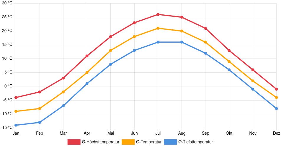 Temperaturverlauf in Mississippi Mills: Durchschnittstemperaturen der letzten 30 Jahre (1994–2024) nach Monat – Durchschnitt, Höchst- & Tiefstwerte der letzten 30 Jahre Liniendiagramm des Temperaturverlaufs in Mississippi Mills (Kanada) mit durchschnittlichen Temperaturen, Höchst- und Tiefstwerten pro Monat über die letzten 30 Jahre (1994–2024).