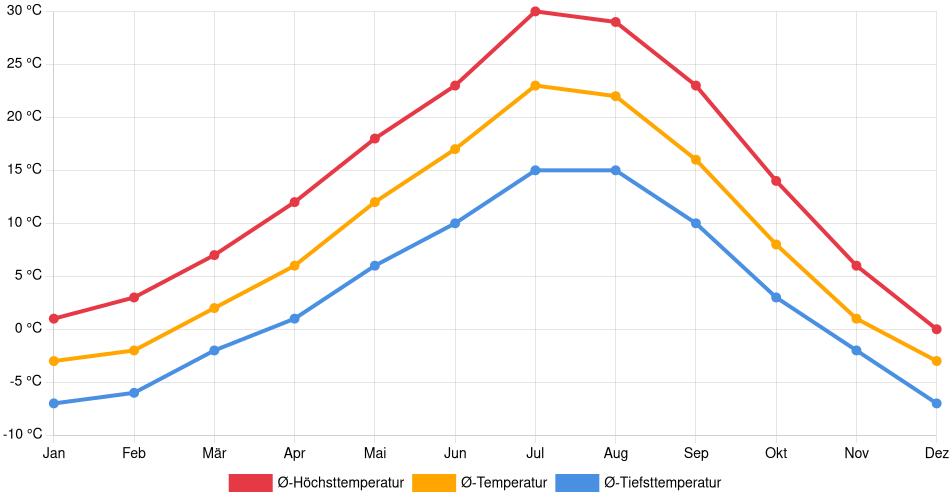 Temperaturverlauf in Missoula: Durchschnittstemperaturen der letzten 30 Jahre (1994–2024) nach Monat – Durchschnitt, Höchst- & Tiefstwerte der letzten 30 Jahre Liniendiagramm des Temperaturverlaufs in Missoula (Vereinigte Staaten) mit durchschnittlichen Temperaturen, Höchst- und Tiefstwerten pro Monat über die letzten 30 Jahre (1994–2024).