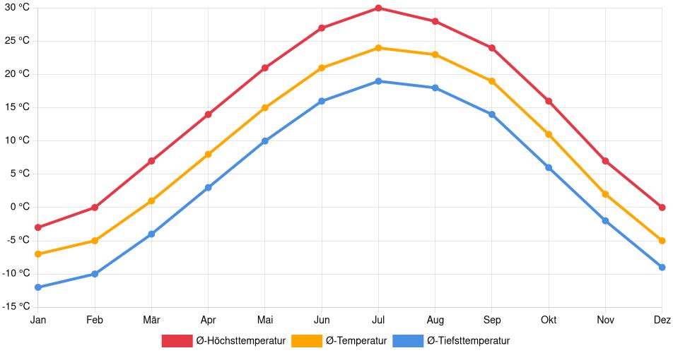 Temperaturverlauf in Mitchell: Durchschnittstemperaturen der letzten 30 Jahre (1994–2024) nach Monat – Durchschnitt, Höchst- & Tiefstwerte der letzten 30 Jahre Liniendiagramm des Temperaturverlaufs in Mitchell (Vereinigte Staaten) mit durchschnittlichen Temperaturen, Höchst- und Tiefstwerten pro Monat über die letzten 30 Jahre (1994–2024).