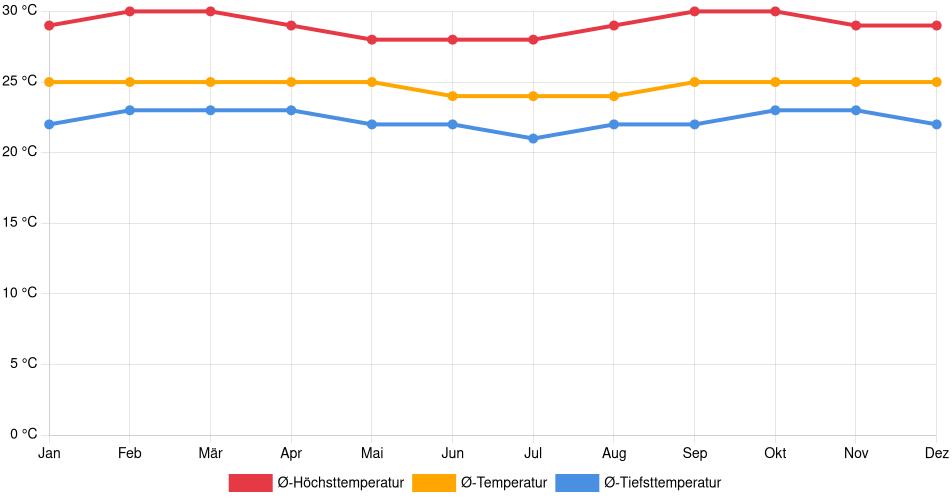 Temperaturverlauf in Mitú: Durchschnittstemperaturen der letzten 30 Jahre (1994–2024) nach Monat – Durchschnitt, Höchst- & Tiefstwerte der letzten 30 Jahre Liniendiagramm des Temperaturverlaufs in Mitú (Kolumbien) mit durchschnittlichen Temperaturen, Höchst- und Tiefstwerten pro Monat über die letzten 30 Jahre (1994–2024).