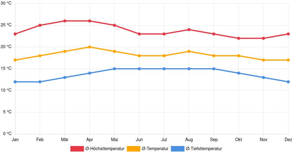 Temperaturverlauf in Mixco: Durchschnittstemperaturen der letzten 30 Jahre (1994–2024) nach Monat – Durchschnitt, Höchst- & Tiefstwerte der letzten 30 Jahre Liniendiagramm des Temperaturverlaufs in Mixco (Guatemala) mit durchschnittlichen Temperaturen, Höchst- und Tiefstwerten pro Monat über die letzten 30 Jahre (1994–2024).