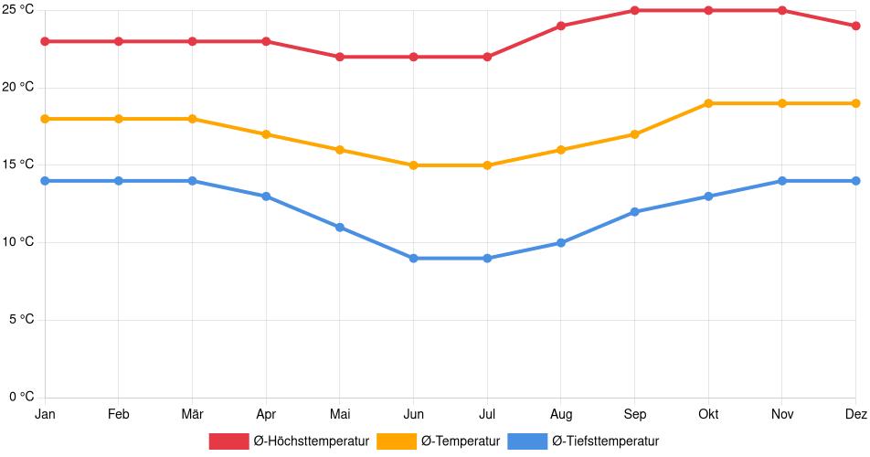 Temperaturverlauf in Mizque: Durchschnittstemperaturen der letzten 30 Jahre (1994–2024) nach Monat – Durchschnitt, Höchst- & Tiefstwerte der letzten 30 Jahre Liniendiagramm des Temperaturverlaufs in Mizque (Bolivien) mit durchschnittlichen Temperaturen, Höchst- und Tiefstwerten pro Monat über die letzten 30 Jahre (1994–2024).