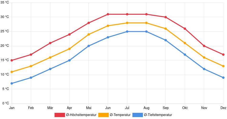 Temperaturverlauf in Mobile: Durchschnittstemperaturen der letzten 30 Jahre (1994–2024) nach Monat – Durchschnitt, Höchst- & Tiefstwerte der letzten 30 Jahre Liniendiagramm des Temperaturverlaufs in Mobile (Vereinigte Staaten) mit durchschnittlichen Temperaturen, Höchst- und Tiefstwerten pro Monat über die letzten 30 Jahre (1994–2024).