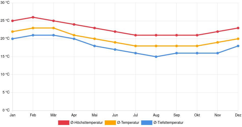 Temperaturverlauf in Moche: Durchschnittstemperaturen der letzten 30 Jahre (1994–2024) nach Monat – Durchschnitt, Höchst- & Tiefstwerte der letzten 30 Jahre Liniendiagramm des Temperaturverlaufs in Moche (Peru) mit durchschnittlichen Temperaturen, Höchst- und Tiefstwerten pro Monat über die letzten 30 Jahre (1994–2024).