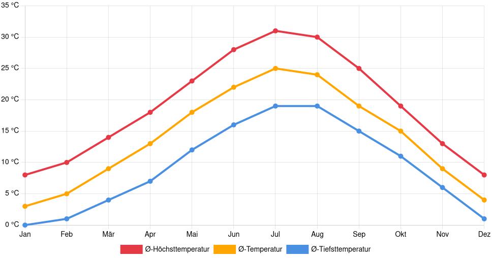 Liniendiagramm des Temperaturverlaufs in Modena (Italien) mit durchschnittlichen Temperaturen, Höchst- und Tiefstwerten pro Monat über die letzten 30 Jahre (1994–2024).