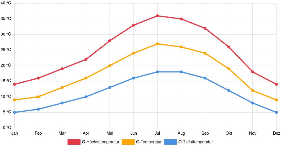 Temperaturverlauf in Modesto: Durchschnittstemperaturen der letzten 30 Jahre (1994–2024) nach Monat – Durchschnitt, Höchst- & Tiefstwerte der letzten 30 Jahre Liniendiagramm des Temperaturverlaufs in Modesto (Vereinigte Staaten) mit durchschnittlichen Temperaturen, Höchst- und Tiefstwerten pro Monat über die letzten 30 Jahre (1994–2024).