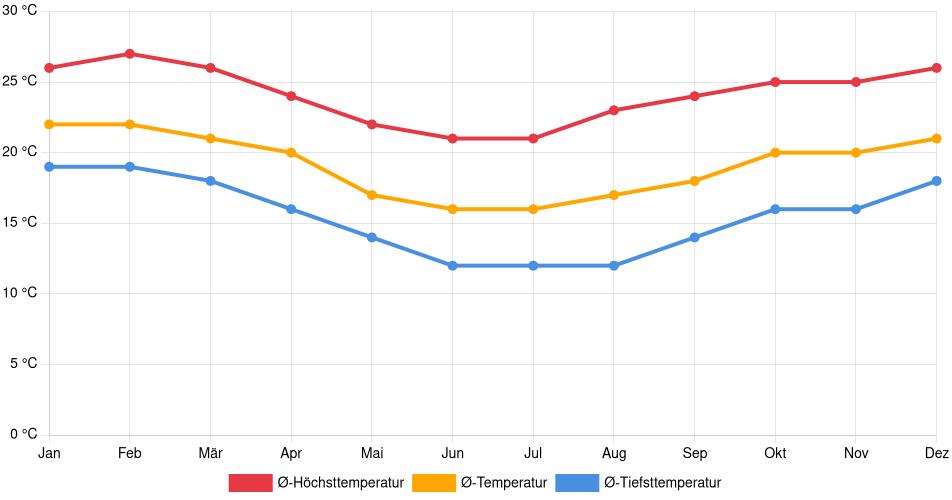 Temperaturverlauf in Mogi das Cruzes: Durchschnittstemperaturen der letzten 30 Jahre (1994–2024) nach Monat – Durchschnitt, Höchst- & Tiefstwerte der letzten 30 Jahre Liniendiagramm des Temperaturverlaufs in Mogi das Cruzes (Brasilien) mit durchschnittlichen Temperaturen, Höchst- und Tiefstwerten pro Monat über die letzten 30 Jahre (1994–2024).
