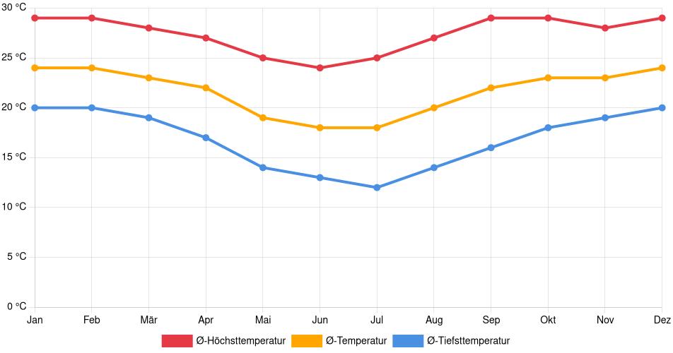 Temperaturverlauf in Mogi Guaçu: Durchschnittstemperaturen der letzten 30 Jahre (1994–2024) nach Monat – Durchschnitt, Höchst- & Tiefstwerte der letzten 30 Jahre Liniendiagramm des Temperaturverlaufs in Mogi Guaçu (Brasilien) mit durchschnittlichen Temperaturen, Höchst- und Tiefstwerten pro Monat über die letzten 30 Jahre (1994–2024).