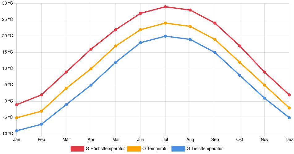 Temperaturverlauf in Moline: Durchschnittstemperaturen der letzten 30 Jahre (1994–2024) nach Monat – Durchschnitt, Höchst- & Tiefstwerte der letzten 30 Jahre Liniendiagramm des Temperaturverlaufs in Moline (Vereinigte Staaten) mit durchschnittlichen Temperaturen, Höchst- und Tiefstwerten pro Monat über die letzten 30 Jahre (1994–2024).