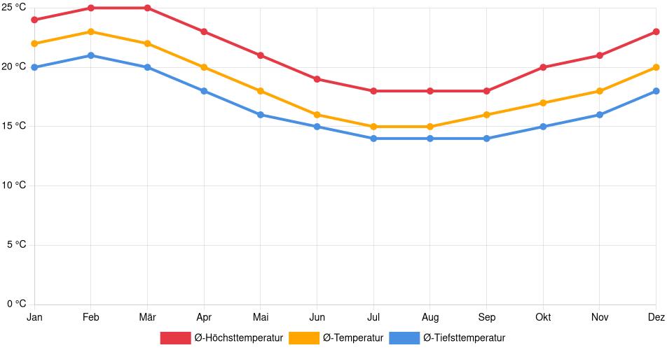 Temperaturverlauf in Mollendo: Durchschnittstemperaturen der letzten 30 Jahre (1994–2024) nach Monat – Durchschnitt, Höchst- & Tiefstwerte der letzten 30 Jahre Liniendiagramm des Temperaturverlaufs in Mollendo (Peru) mit durchschnittlichen Temperaturen, Höchst- und Tiefstwerten pro Monat über die letzten 30 Jahre (1994–2024).