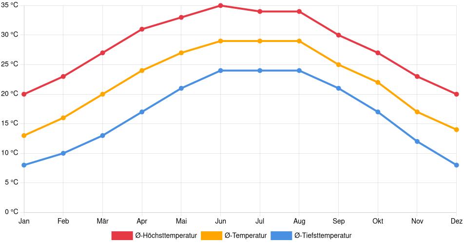 Temperaturverlauf in Monclova: Durchschnittstemperaturen der letzten 30 Jahre (1994–2024) nach Monat – Durchschnitt, Höchst- & Tiefstwerte der letzten 30 Jahre Liniendiagramm des Temperaturverlaufs in Monclova (Mexiko) mit durchschnittlichen Temperaturen, Höchst- und Tiefstwerten pro Monat über die letzten 30 Jahre (1994–2024).