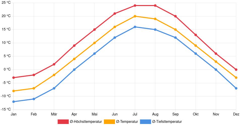 Temperaturverlauf in Moncton: Durchschnittstemperaturen der letzten 30 Jahre (1994–2024) nach Monat – Durchschnitt, Höchst- & Tiefstwerte der letzten 30 Jahre Liniendiagramm des Temperaturverlaufs in Moncton (Kanada) mit durchschnittlichen Temperaturen, Höchst- und Tiefstwerten pro Monat über die letzten 30 Jahre (1994–2024).