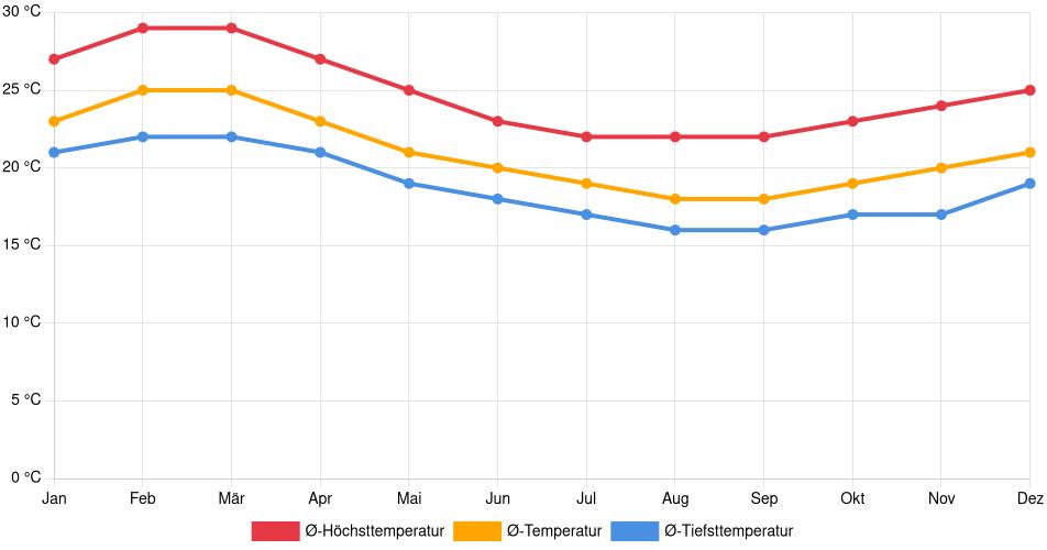 Temperaturverlauf in Monsefú: Durchschnittstemperaturen der letzten 30 Jahre (1994–2024) nach Monat – Durchschnitt, Höchst- & Tiefstwerte der letzten 30 Jahre Liniendiagramm des Temperaturverlaufs in Monsefú (Peru) mit durchschnittlichen Temperaturen, Höchst- und Tiefstwerten pro Monat über die letzten 30 Jahre (1994–2024).