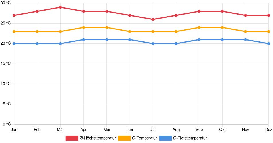 Temperaturverlauf in Montalbán: Durchschnittstemperaturen der letzten 30 Jahre (1994–2024) nach Monat – Durchschnitt, Höchst- & Tiefstwerte der letzten 30 Jahre Liniendiagramm des Temperaturverlaufs in Montalbán (Venezuela) mit durchschnittlichen Temperaturen, Höchst- und Tiefstwerten pro Monat über die letzten 30 Jahre (1994–2024).