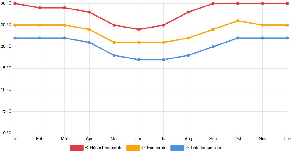 Temperaturverlauf in Montero: Durchschnittstemperaturen der letzten 30 Jahre (1994–2024) nach Monat – Durchschnitt, Höchst- & Tiefstwerte der letzten 30 Jahre Liniendiagramm des Temperaturverlaufs in Montero (Bolivien) mit durchschnittlichen Temperaturen, Höchst- und Tiefstwerten pro Monat über die letzten 30 Jahre (1994–2024).
