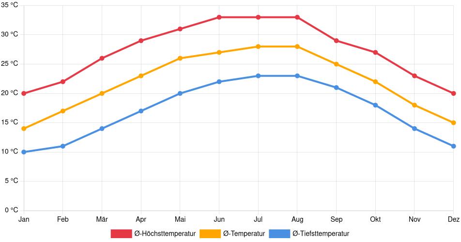 Temperaturverlauf in Monterrey: Durchschnittstemperaturen der letzten 30 Jahre (1994–2024) nach Monat – Durchschnitt, Höchst- & Tiefstwerte der letzten 30 Jahre Liniendiagramm des Temperaturverlaufs in Monterrey (Mexiko) mit durchschnittlichen Temperaturen, Höchst- und Tiefstwerten pro Monat über die letzten 30 Jahre (1994–2024).