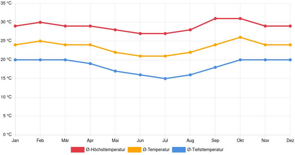 Temperaturverlauf in Montes Claros: Durchschnittstemperaturen der letzten 30 Jahre (1994–2024) nach Monat – Durchschnitt, Höchst- & Tiefstwerte der letzten 30 Jahre Liniendiagramm des Temperaturverlaufs in Montes Claros (Brasilien) mit durchschnittlichen Temperaturen, Höchst- und Tiefstwerten pro Monat über die letzten 30 Jahre (1994–2024).