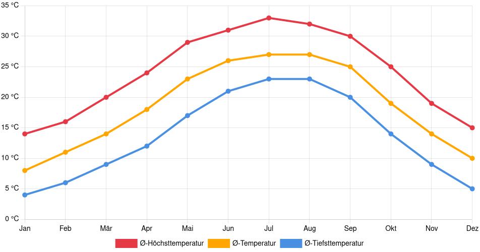 Temperaturverlauf in Montgomery (Alabama): Durchschnittstemperaturen der letzten 30 Jahre (1994–2024) nach Monat – Durchschnitt, Höchst- & Tiefstwerte der letzten 30 Jahre Liniendiagramm des Temperaturverlaufs in Montgomery (Alabama) (Vereinigte Staaten) mit durchschnittlichen Temperaturen, Höchst- und Tiefstwerten pro Monat über die letzten 30 Jahre (1994–2024).