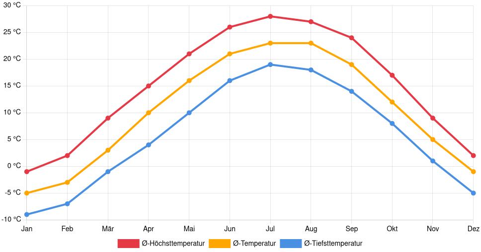 Temperaturverlauf in Montgomery (Illinois): Durchschnittstemperaturen der letzten 30 Jahre (1994–2024) nach Monat – Durchschnitt, Höchst- & Tiefstwerte der letzten 30 Jahre Liniendiagramm des Temperaturverlaufs in Montgomery (Illinois) (Vereinigte Staaten) mit durchschnittlichen Temperaturen, Höchst- und Tiefstwerten pro Monat über die letzten 30 Jahre (1994–2024).