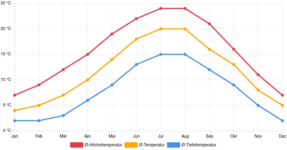 Liniendiagramm des Temperaturverlaufs in Montreuil (Frankreich) mit durchschnittlichen Temperaturen, Höchst- und Tiefstwerten pro Monat über die letzten 30 Jahre (1994–2024).