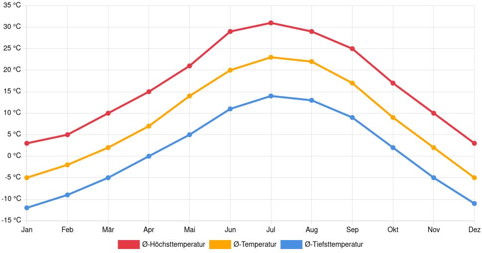 Temperaturverlauf in Montrose: Durchschnittstemperaturen der letzten 30 Jahre (1994–2024) nach Monat – Durchschnitt, Höchst- & Tiefstwerte der letzten 30 Jahre Liniendiagramm des Temperaturverlaufs in Montrose (Vereinigte Staaten) mit durchschnittlichen Temperaturen, Höchst- und Tiefstwerten pro Monat über die letzten 30 Jahre (1994–2024).
