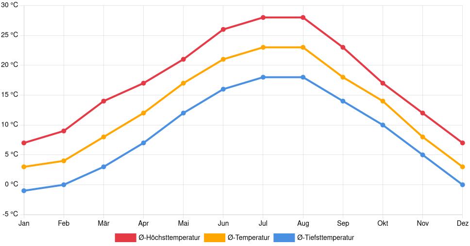 Liniendiagramm des Temperaturverlaufs in Monza (Italien) mit durchschnittlichen Temperaturen, Höchst- und Tiefstwerten pro Monat über die letzten 30 Jahre (1994–2024).