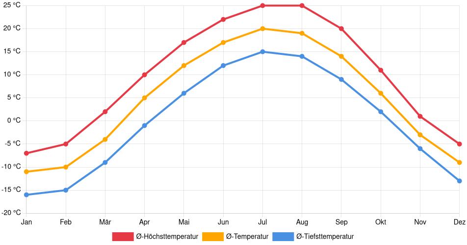 Temperaturverlauf in Moose Jaw: Durchschnittstemperaturen der letzten 30 Jahre (1994–2024) nach Monat – Durchschnitt, Höchst- & Tiefstwerte der letzten 30 Jahre Liniendiagramm des Temperaturverlaufs in Moose Jaw (Kanada) mit durchschnittlichen Temperaturen, Höchst- und Tiefstwerten pro Monat über die letzten 30 Jahre (1994–2024).