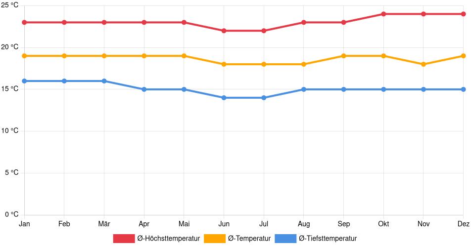 Temperaturverlauf in Moquegua: Durchschnittstemperaturen der letzten 30 Jahre (1994–2024) nach Monat – Durchschnitt, Höchst- & Tiefstwerte der letzten 30 Jahre Liniendiagramm des Temperaturverlaufs in Moquegua (Peru) mit durchschnittlichen Temperaturen, Höchst- und Tiefstwerten pro Monat über die letzten 30 Jahre (1994–2024).