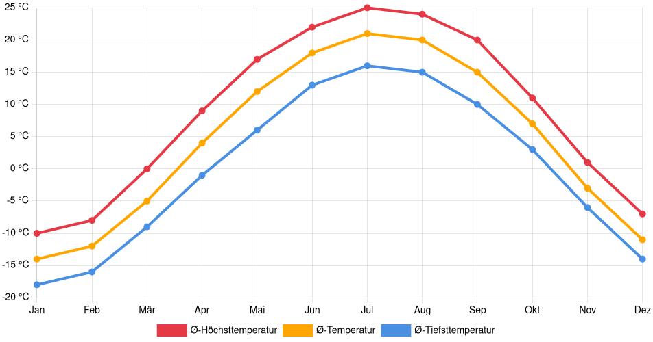 Temperaturverlauf in Morden: Durchschnittstemperaturen der letzten 30 Jahre (1994–2024) nach Monat – Durchschnitt, Höchst- & Tiefstwerte der letzten 30 Jahre Liniendiagramm des Temperaturverlaufs in Morden (Kanada) mit durchschnittlichen Temperaturen, Höchst- und Tiefstwerten pro Monat über die letzten 30 Jahre (1994–2024).