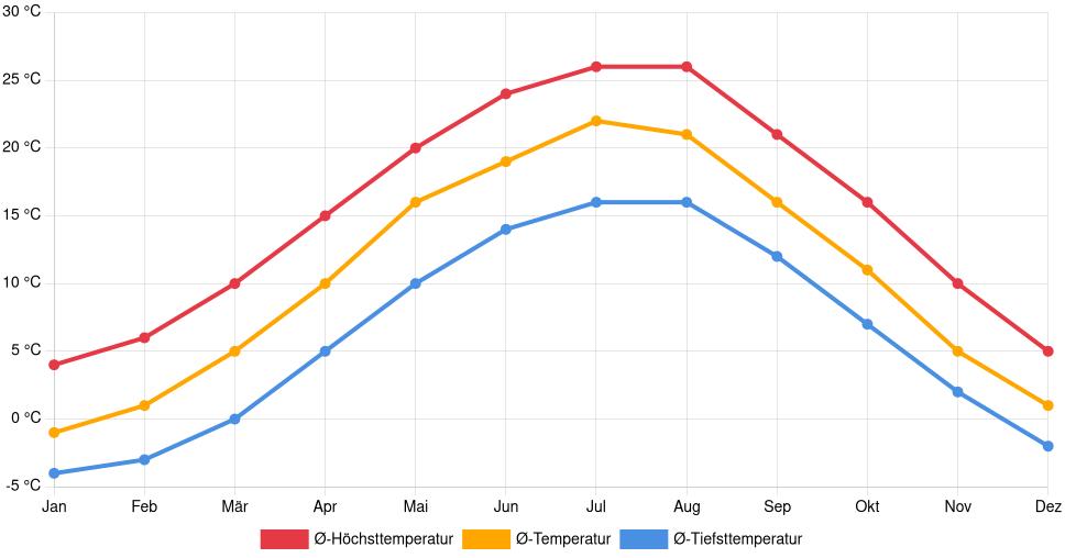 Liniendiagramm des Temperaturverlaufs in Moreni (Rumänien) mit durchschnittlichen Temperaturen, Höchst- und Tiefstwerten pro Monat über die letzten 30 Jahre (1994–2024).