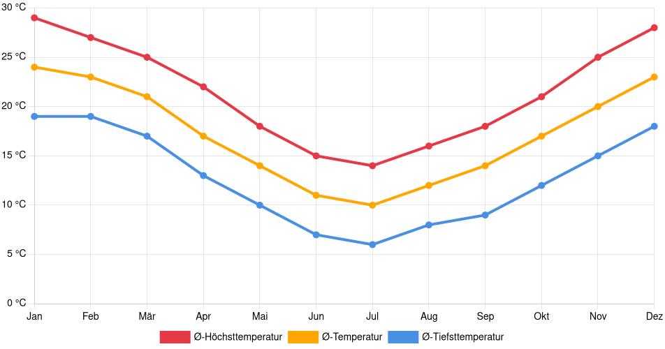 Temperaturverlauf in Morón: Durchschnittstemperaturen der letzten 30 Jahre (1994–2024) nach Monat – Durchschnitt, Höchst- & Tiefstwerte der letzten 30 Jahre Liniendiagramm des Temperaturverlaufs in Morón (Argentinien) mit durchschnittlichen Temperaturen, Höchst- und Tiefstwerten pro Monat über die letzten 30 Jahre (1994–2024).