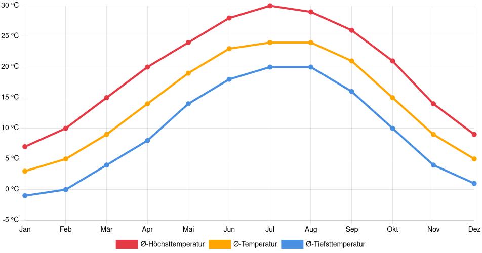 Temperaturverlauf in Morristown: Durchschnittstemperaturen der letzten 30 Jahre (1994–2024) nach Monat – Durchschnitt, Höchst- & Tiefstwerte der letzten 30 Jahre Liniendiagramm des Temperaturverlaufs in Morristown (Vereinigte Staaten) mit durchschnittlichen Temperaturen, Höchst- und Tiefstwerten pro Monat über die letzten 30 Jahre (1994–2024).