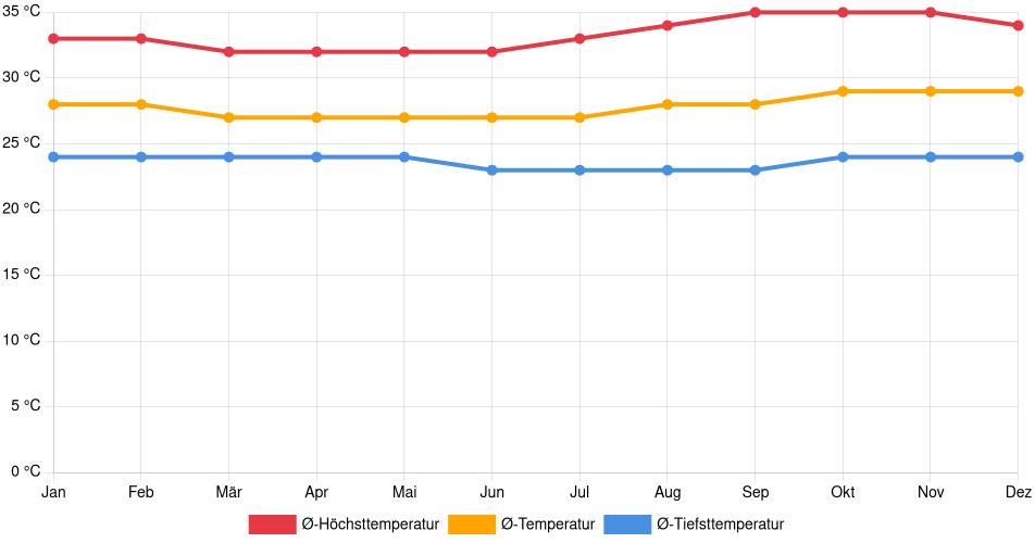Temperaturverlauf in Mossoró: Durchschnittstemperaturen der letzten 30 Jahre (1994–2024) nach Monat – Durchschnitt, Höchst- & Tiefstwerte der letzten 30 Jahre Liniendiagramm des Temperaturverlaufs in Mossoró (Brasilien) mit durchschnittlichen Temperaturen, Höchst- und Tiefstwerten pro Monat über die letzten 30 Jahre (1994–2024).