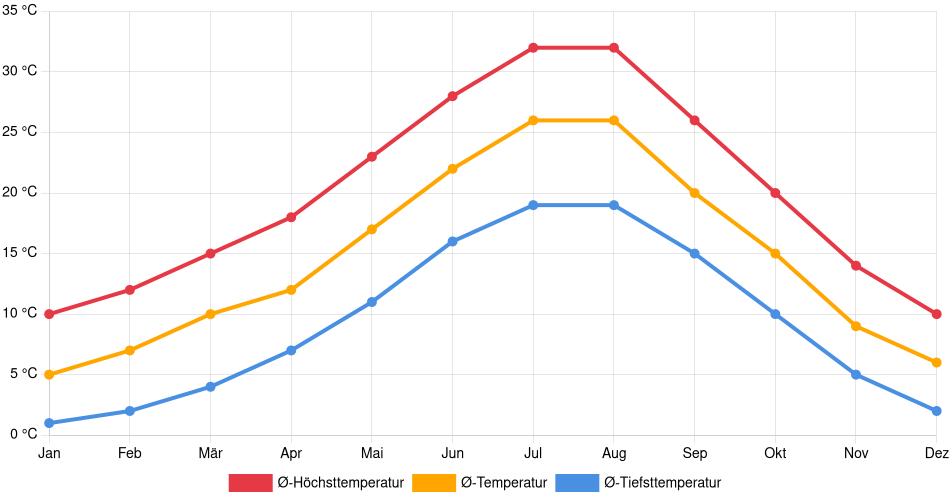 Temperaturverlauf in Móstoles: Durchschnittstemperaturen der letzten 30 Jahre (1994–2024) nach Monat – Durchschnitt, Höchst- & Tiefstwerte der letzten 30 Jahre Liniendiagramm des Temperaturverlaufs in Móstoles (Spanien) mit durchschnittlichen Temperaturen, Höchst- und Tiefstwerten pro Monat über die letzten 30 Jahre (1994–2024).
