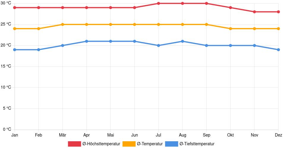 Temperaturverlauf in Motatán: Durchschnittstemperaturen der letzten 30 Jahre (1994–2024) nach Monat – Durchschnitt, Höchst- & Tiefstwerte der letzten 30 Jahre Liniendiagramm des Temperaturverlaufs in Motatán (Venezuela) mit durchschnittlichen Temperaturen, Höchst- und Tiefstwerten pro Monat über die letzten 30 Jahre (1994–2024).