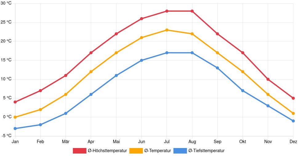 Liniendiagramm des Temperaturverlaufs in Motru (Rumänien) mit durchschnittlichen Temperaturen, Höchst- und Tiefstwerten pro Monat über die letzten 30 Jahre (1994–2024).