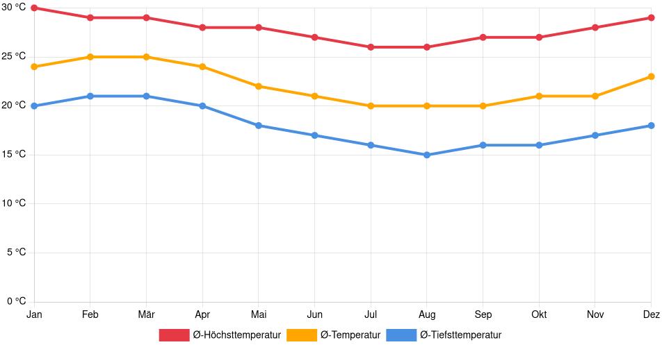 Temperaturverlauf in Motupe: Durchschnittstemperaturen der letzten 30 Jahre (1994–2024) nach Monat – Durchschnitt, Höchst- & Tiefstwerte der letzten 30 Jahre Liniendiagramm des Temperaturverlaufs in Motupe (Peru) mit durchschnittlichen Temperaturen, Höchst- und Tiefstwerten pro Monat über die letzten 30 Jahre (1994–2024).