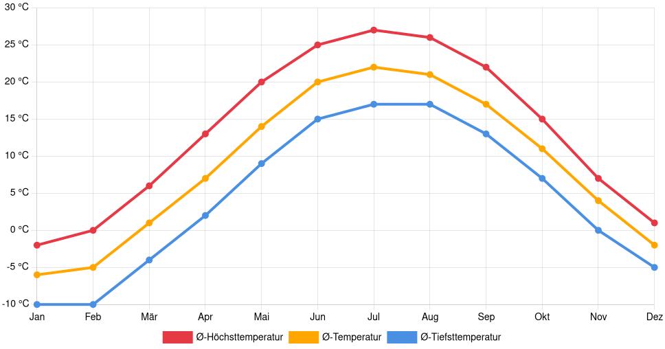 Temperaturverlauf in Mount Pleasant: Durchschnittstemperaturen der letzten 30 Jahre (1994–2024) nach Monat – Durchschnitt, Höchst- & Tiefstwerte der letzten 30 Jahre Liniendiagramm des Temperaturverlaufs in Mount Pleasant (Vereinigte Staaten) mit durchschnittlichen Temperaturen, Höchst- und Tiefstwerten pro Monat über die letzten 30 Jahre (1994–2024).