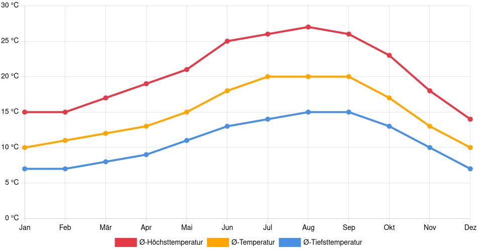 Temperaturverlauf in Mountain View: Durchschnittstemperaturen der letzten 30 Jahre (1994–2024) nach Monat – Durchschnitt, Höchst- & Tiefstwerte der letzten 30 Jahre Liniendiagramm des Temperaturverlaufs in Mountain View (Vereinigte Staaten) mit durchschnittlichen Temperaturen, Höchst- und Tiefstwerten pro Monat über die letzten 30 Jahre (1994–2024).